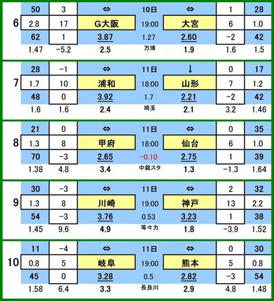 
527 toto參ɰ B
6  VS ܥǥ
7 ¥å VS ƥǥ
8 ե VS ٥륿
9 ե󥿡 VS å
10 ƣô VS å


