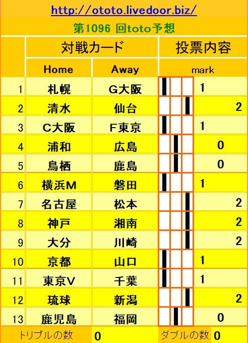 1096回toto