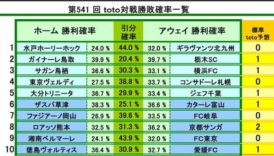 541  ﾡԳΨ
  
1 ͥۡ꡼ۥå VS ̶彣
2 ʡĻ VS SC
3 Ļ VS ͣƣ
4 ǥ VS 󥵥ɡ컥
5 ʬȥˡ VS 
6  VS ٻ
7 եβ VS ƣô
8 å VS ԥ
9 ٥ޡ VS ƣ
10 ƥ VS ɲƣ

