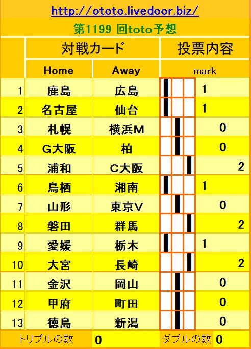 Toto予想でbigな夢へgoalを決めろ 第1199 回 Toto予想 Livedoor Blog ブログ Toto予想でbigな夢へgoalを決めろ 第1199 回 Toto予想 Livedoor Blog ブログ