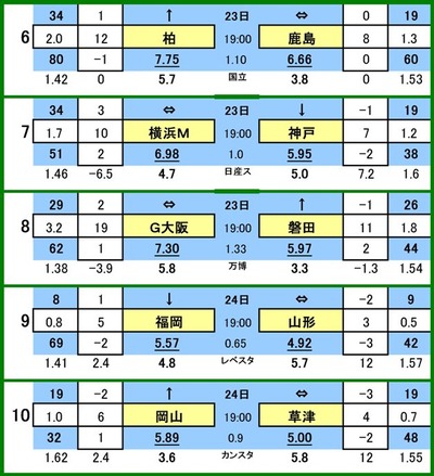 
517 toto參ɰ B
6 쥤 VS 祢ȥ顼
7 ͣơޥΥ VS å
8  VS ӥ
9 ӥʡ VS ƥǥ
10 եβ VS 


