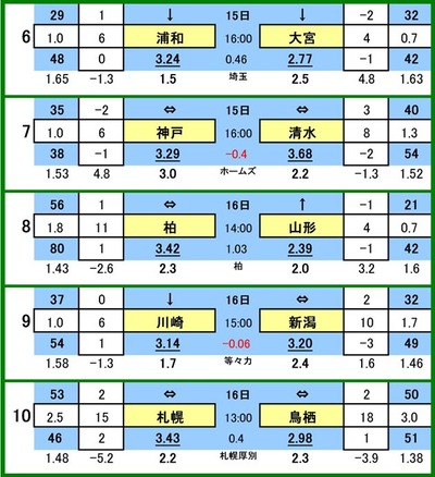 
535 toto參ɰ B
6 ¥å VS ܥǥ
7 å VS 奨ѥ륹
8 쥤 VS ƥǥ
9 ե󥿡 VS ӥå
10 󥵥ɡ컥 VS Ļ


