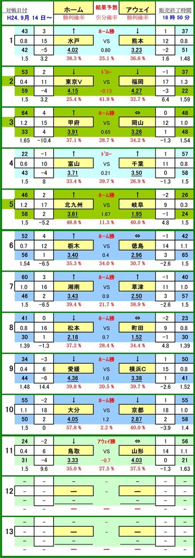 
591 totoǡ
NO. ۡ VS  ͽ
 1  ͥۡ꡼ۥå VS å ΎѾ
 2  ǥ VS ӥʡ Ďގێ
 3  ե VS եβ ΎѾ
 4  ٻ VS  Ďގێ
 5  ̶彣 VS ƣô ΎѾ
 6  SC VS ƥ ΎѾ
 7  ٥ޡ VS  ΎѾ
 8  ܻFC VS ƣĮĥӥ ΎѾ
 9  ɲƣ VS ͣƣ ΎѾ
10  ʬȥˡ VS ԥ ΎѾ
11  ʡĻ VS ƥǥ 

