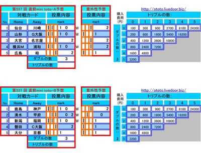 537  ľmini ͽ
mini -Aͽۡʥޥ        
o 參  ɼ     
 Home Away mark     
1       1 0 
2       1 0 
3  ̾Ų        2
4 ͣ      1 0 
5          2
mini -Bͽۡʥޥ        
o 參  ɼ     
 Home Away mark     
1       1 0 
2        0 2
3  ʡ     1 0 
4          2
5 ʬ       1  

