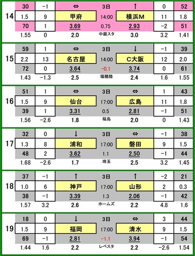 
539 totoоݳɰ
14 ե VS ͣơޥΥ
15 ̾Ųѥ VS å
16 ٥륿 VS եå
17 ¥å VS ӥ
18 å VS ƥǥ
19 ӥʡ VS 奨ѥ륹



