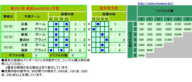 Tｏｔｏ予想でbigな夢へgoalを決めろ Totogoal3予想 Livedoor Blog ブログ