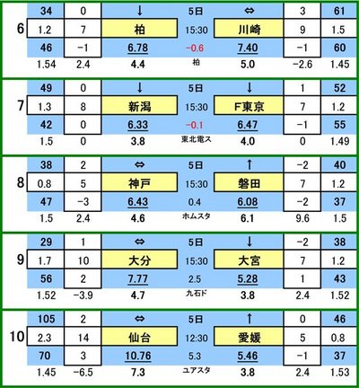 428 toto參ɰ B   쥤 VS ե󥿡
ӥå VS ƣ
å VS ӥ
ʬȥˡ VS ܥǥ
٥륿 VS ɲƣ