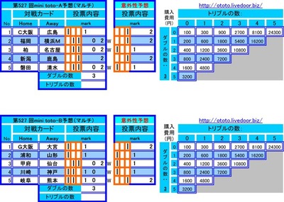 527 mini ͽ
mini -Aͽۡʥޥ        
o 參  ɼ     
 Home Away mark     
1        1  
2 ʡ ͣ      0 2
3  ̾Ų      0 2
4          2
5        0 2
mini -Bͽۡʥޥ        
o 參  ɼ     
 Home Away mark     
1        1  
2        1  
3        0 2
4       1 0 
5       1 0
