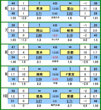 541 toto參ɰ B
6  VS ٻ
7 եβ VS ƣô
8 å VS ԥ
9 ٥ޡ VS ƣ
10 ƥ VS ɲƣ

