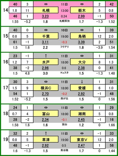 
527 totoоݳɰ
14 󥵥ɡ컥 VS SC
15  VS Ļ
16 ͥۡ꡼ۥå VS ʬȥˡ
17 ͣƣ VS ɲƣ
18 ٻ VS ٥ޡ
19  VS ǥ


