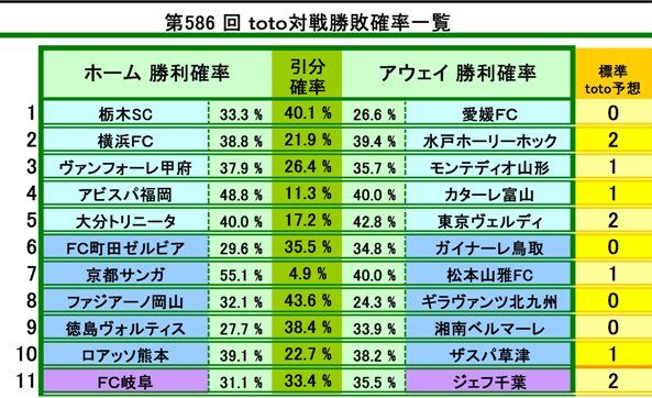 Tｏｔｏ予想でbigな夢へgoalを決めろ 第586 回mini ｔｏｔｏ予想 マルチ について Livedoor Blog ブログ