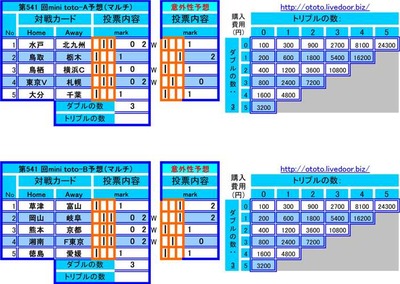 541 mini ͽ
541 toto參ɰ A
1 ͥۡ꡼ۥå VS ̶彣
2 ʡĻ VS SC
3 Ļ VS ͣƣ
4 ǥ VS 󥵥ɡ컥
5 ʬȥˡ VS 

541 toto參ɰ B
6  VS ٻ
7 եβ VS ƣô
8 å VS ԥ
9 ٥ޡ VS ƣ
10 ƥ VS ɲƣ

