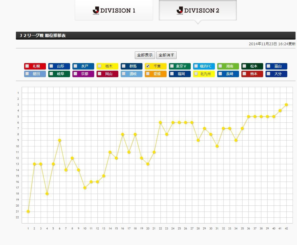 14j1昇格プレーオフ決勝 サッカーとかfpsとか