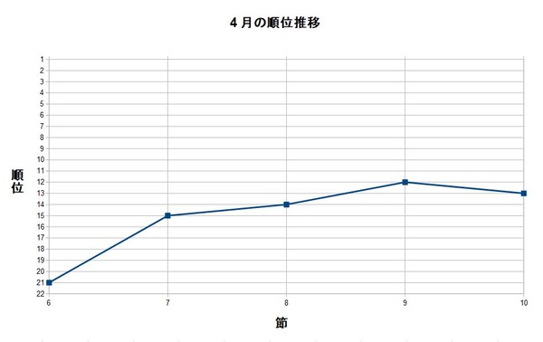 ジェフ千葉 21 J2リーグ 4月分まとめ サッカーとかfpsとか