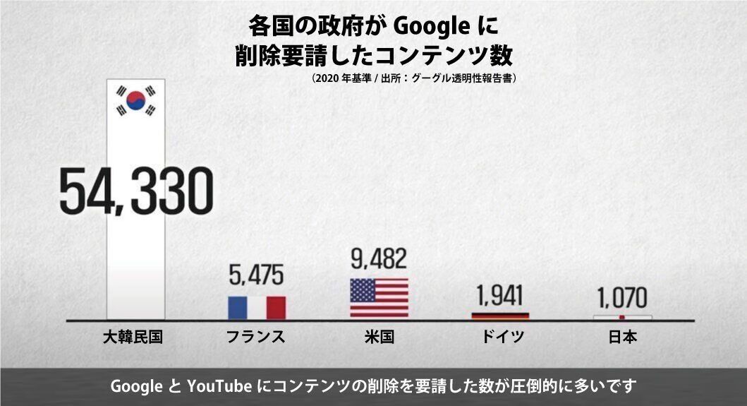 速報 グーグルにコンテンツ削除を要請した国ランキング発表 不都合な事実多すぎだろこの国ｗｗｗｗｗｗｗ ろいアンテナ