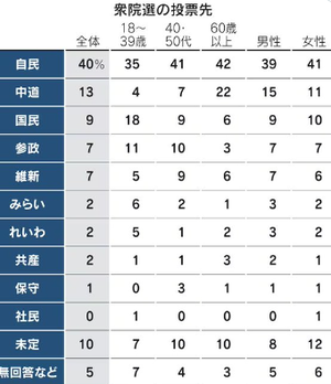 【悲報】 中道改革連合、終わる。最新の投票先で自民にダブルスコアをつけられ絶望へｗｗｗｗｗ