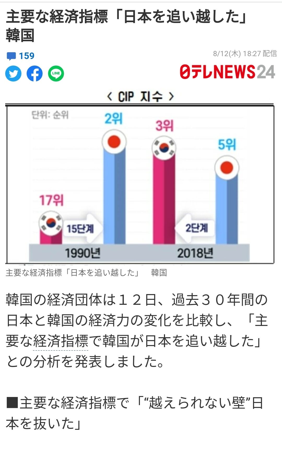 悲報 韓国 経済で日本を追い抜いたことをデータで証明してしまう 人気の アプリ コミック にどっぷりハマって暇なし生活