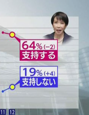【速報】 NHK「支持率下げてやる報道がやっと効き始めてきた」