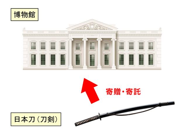 博物館への寄贈・寄託