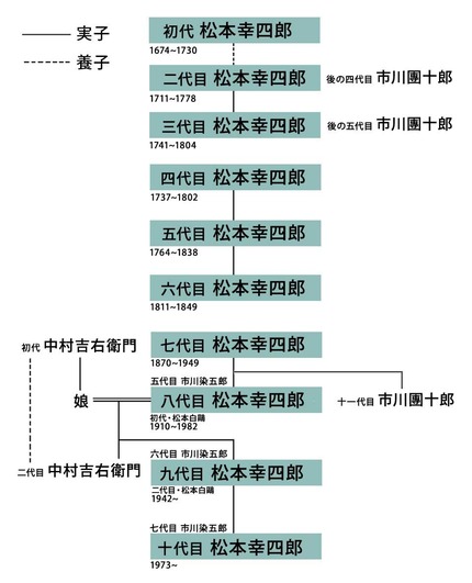 歌舞伎役者の名前と屋号 刀剣ワールド 刀剣広場