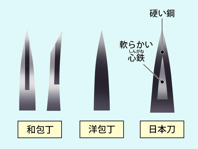 日本刀と包丁の断面図