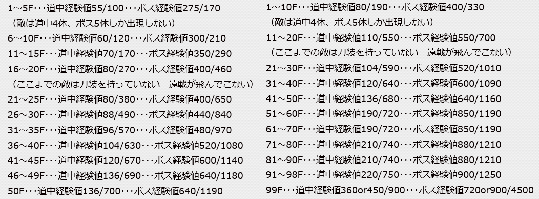 刀剣乱舞 大阪城の71階のマップは91階よりボスまでのマス少ないぶん経験値効率が良いんじゃない とうらぶ速報 刀剣乱舞まとめブログ 刀剣乱舞 大阪城の71階のマップは91階よりボスまでのマス少ないぶん経験値効率が良いんじゃない とうらぶ速報 刀剣乱舞まとめブログ