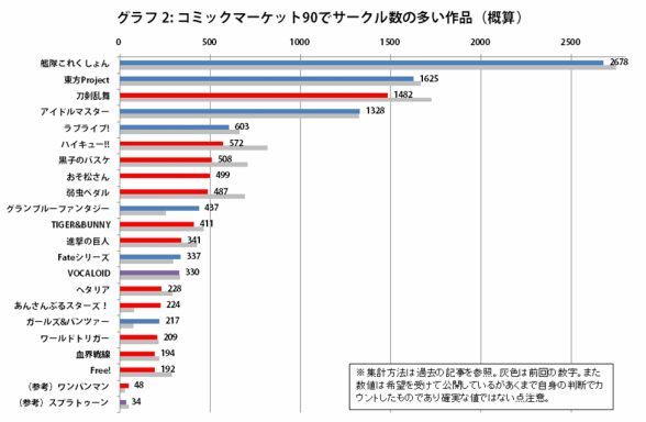 刀剣乱舞 コミケ90のサークル数が1482で全体の3番目の数に 前回のサークル数は1724で2番目 とうらぶ速報 刀剣乱舞まとめブログ