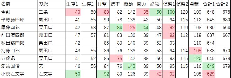 刀剣乱舞 オープン民が 極 のステータス一覧表を作ってくれたぞ とうらぶ速報 刀剣乱舞まとめブログ
