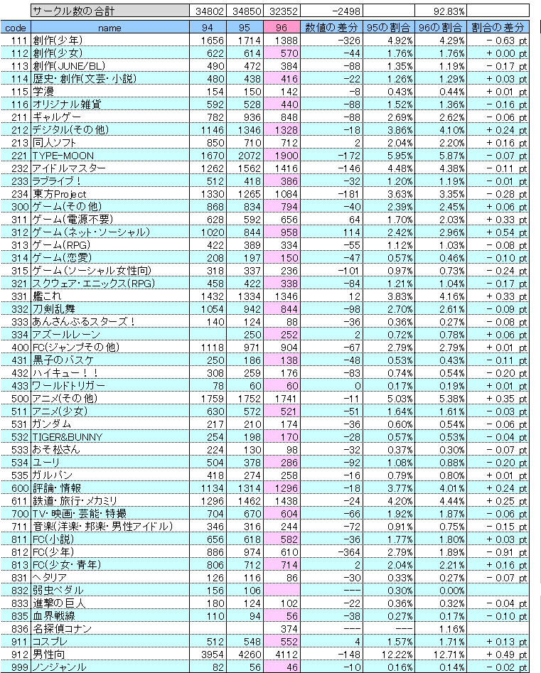 刀剣乱舞 コミケ96 夏コミ のサークル数が844 冬 942 で全体で冬と同じく5番目の数に C96 とうらぶ速報 刀剣乱舞まとめブログ