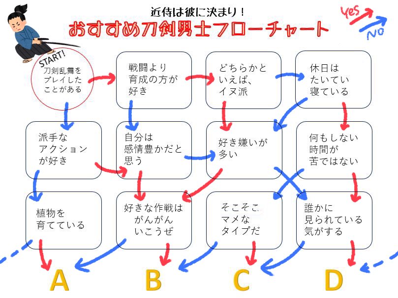 刀剣乱舞 おすすめ刀剣男士フローチャート とある審神者 とうらぶ速報 刀剣乱舞まとめブログ