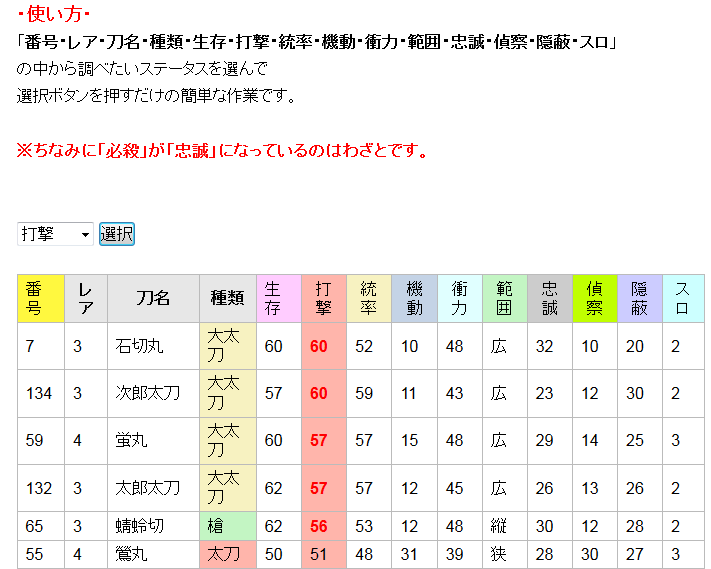 刀剣乱舞 刀剣達の各ステータス別に高い順に並べて一覧にするツール とうらぶ速報 刀剣乱舞まとめブログ