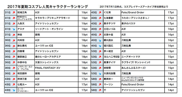 刀剣乱舞が 17夏期コスプレ人気作品ランキング で今回も1位 とうらぶ速報 刀剣乱舞まとめブログ 刀剣乱舞が 17夏期コスプレ人気作品ランキング で今回も1位 とうらぶ速報 刀剣乱舞まとめブログ