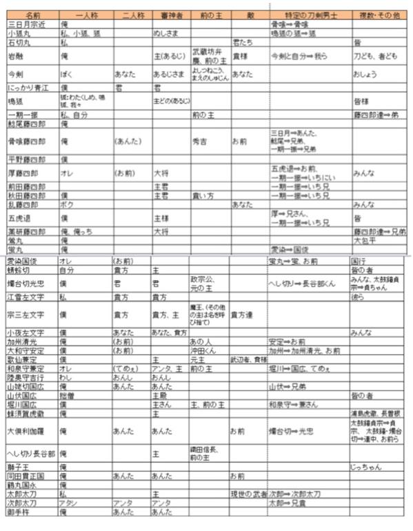 刀剣乱舞 刀剣男士たちの一人称や主の呼び方をまとめてみた とうらぶ速報 刀剣乱舞まとめブログ
