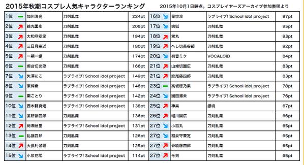 刀剣乱舞 15年秋期コスプレ人気キャラランキングで1位から6位まで刀剣 1位 加州 2位 鶴丸 3位 安定 とうらぶ速報 刀剣乱舞 まとめブログ 刀剣乱舞 15年秋期コスプレ人気キャラランキングで1位から6位まで刀剣 1位 加州 2位 鶴丸 3位 安定 とうらぶ速報 刀剣乱舞 まとめブログ
