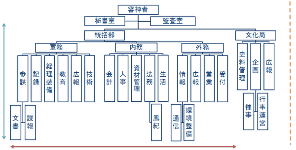 刀剣乱舞 本丸組織図を考えてみた とある審神者 とうらぶ速報 刀剣乱舞まとめブログ