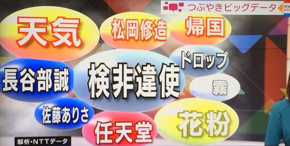 刀剣乱舞 今日のnhk つぶやきビッグデータ センターに大きく 検非違使 の文字が さらに隣には ドロップ の文字も とうらぶ速報 刀剣乱舞 まとめブログ 刀剣乱舞 今日のnhk つぶやきビッグデータ センターに大きく 検非違使 の文字が さらに隣には ドロップ の文字も とうらぶ速報 刀剣乱舞 まとめブログ
