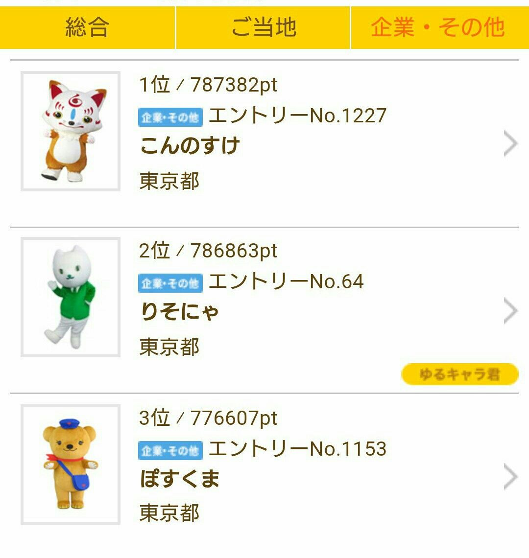 速報 ゆるキャラグランプリで遂にこんのすけが企業ランキング1位 とうらぶ速報 刀剣乱舞まとめブログ