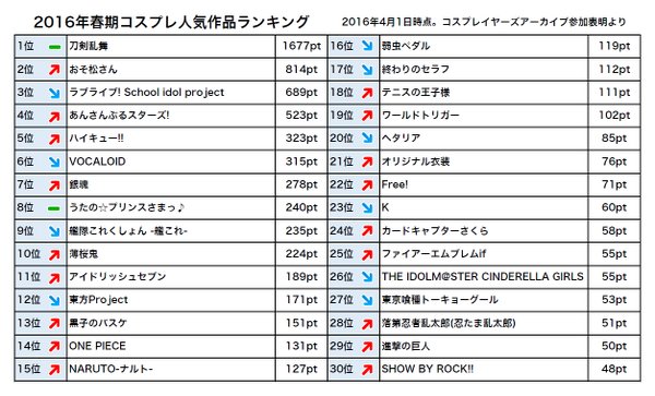 16年春期のコスプレ作品ランキングで刀剣乱舞が1位に キャラランキングでは鶴丸6位 加州7位 8位光忠 とうらぶ速報 刀剣乱舞まとめブログ