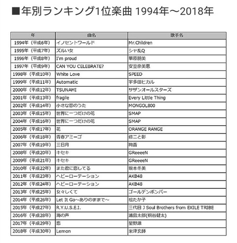 平成のカラオケランキング 常に遠くへ 平成のカラオケランキング 常に遠くへ
