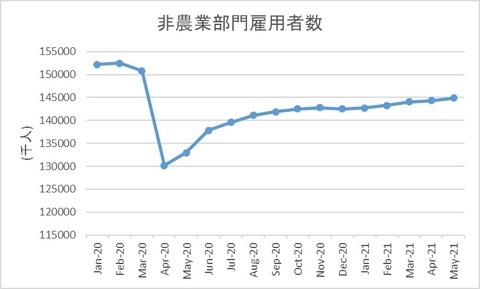 非農業部門雇用者数(2021年5月)