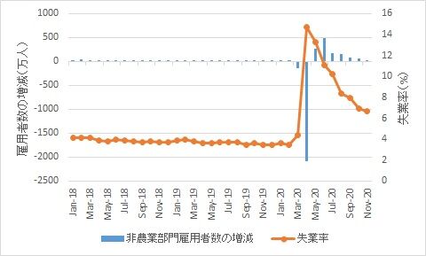 米雇用統計【2020年11月】