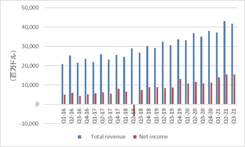 20213Q業績推移