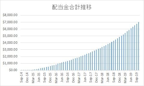 米国株からの配当金合計が7000ドルを超えました