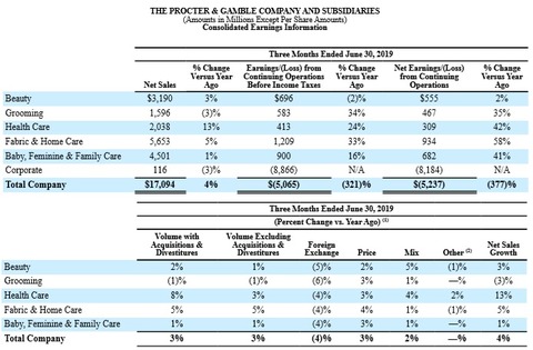 P&G【PG】　2019年4Q決算