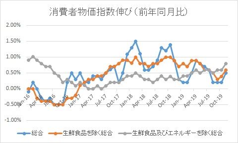 消費者物価指数【2019年11月】