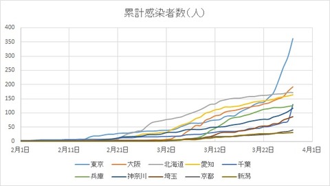 コロナ感染者数都道府県別推移