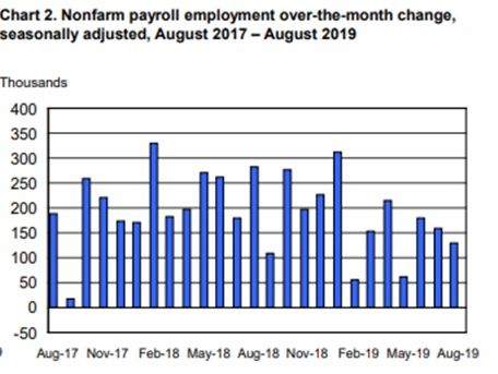 米雇用統計【2019年8月】