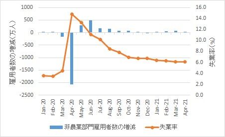 雇用者数・失業率(2021年4月)