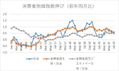 消費者物価指数【2019年7月】31か月連続上昇