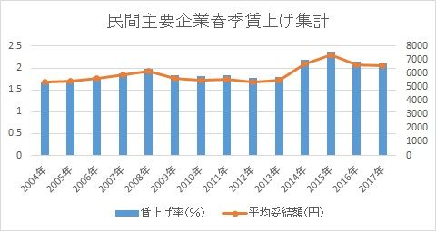 今年の春闘の結果は2%の賃上げになりそう。